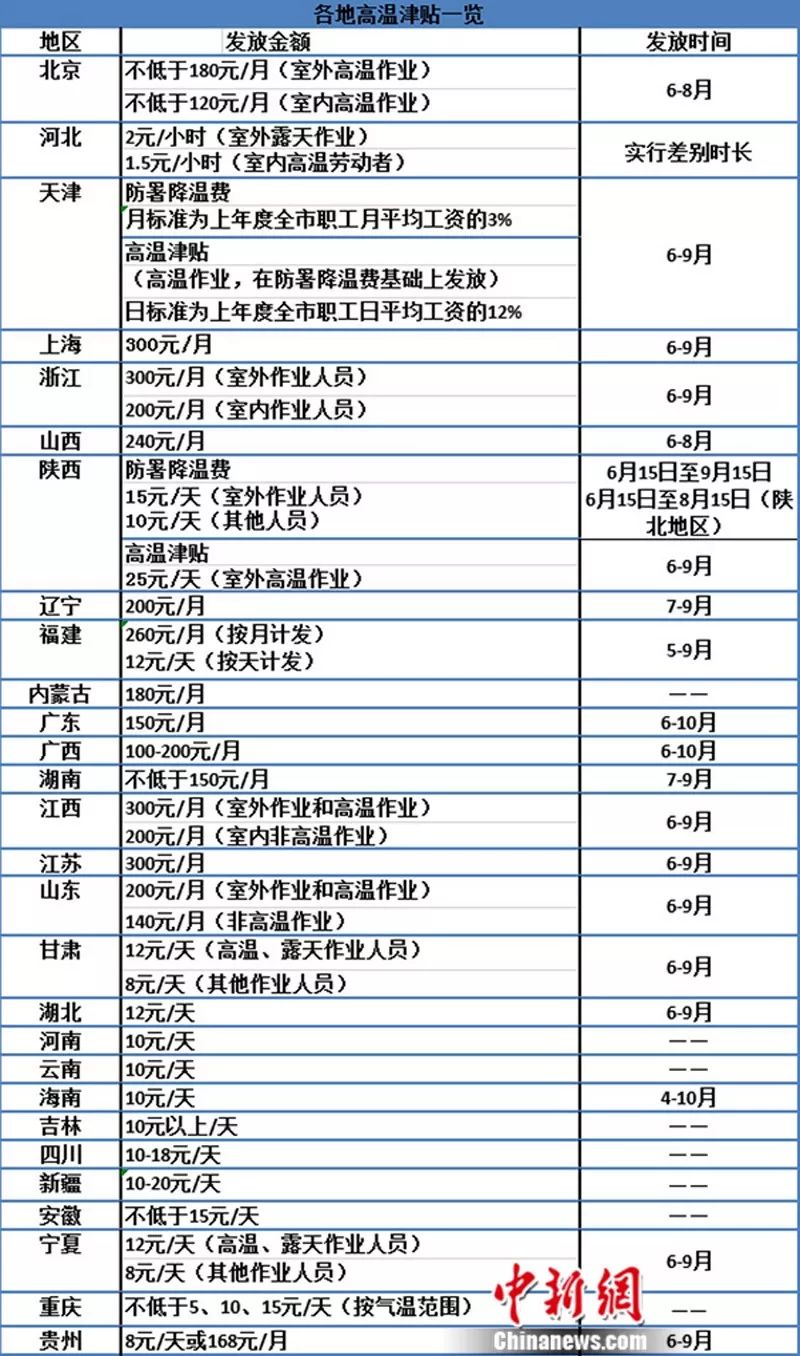 部分省份高温津贴一览表（统计截至5月23日） 张尼 制表