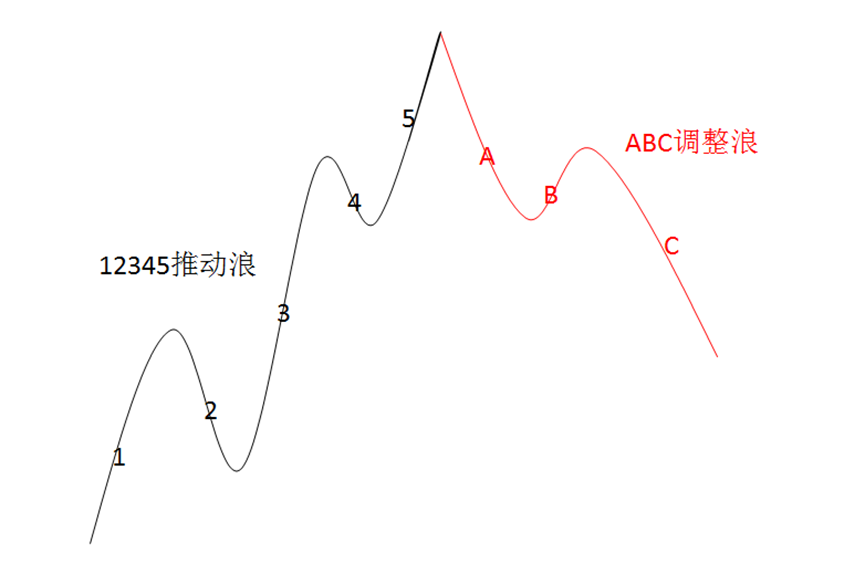 技术分析理论第二弹 如何运用波浪理论的三大铁律 财经头条