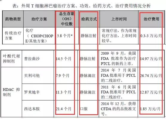 来源：公司招股说明书<药物综合对比 >