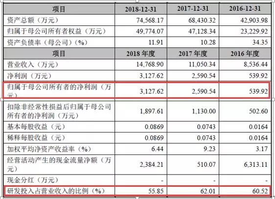 来源：公司招股说明书