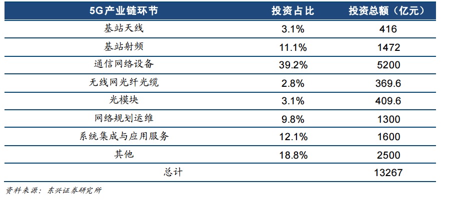 5G各产业链环节投资规模。数据来源：东兴证券