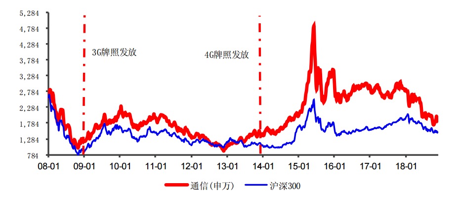 2008年-2018年通信行业十年走势。数据来源：联讯证券