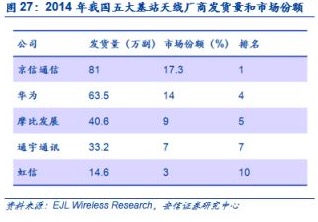 2014年我国五大基站天线厂商发货量和市场份额。数据来源：安信证券