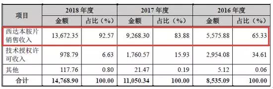 来源：公司招股说明书