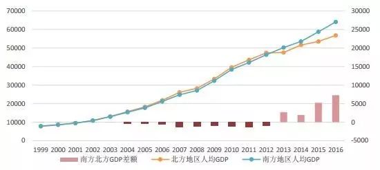 南北方人口比例_我国南北方就业总量差距逐渐拉大南方城市人口流入更明显(2)