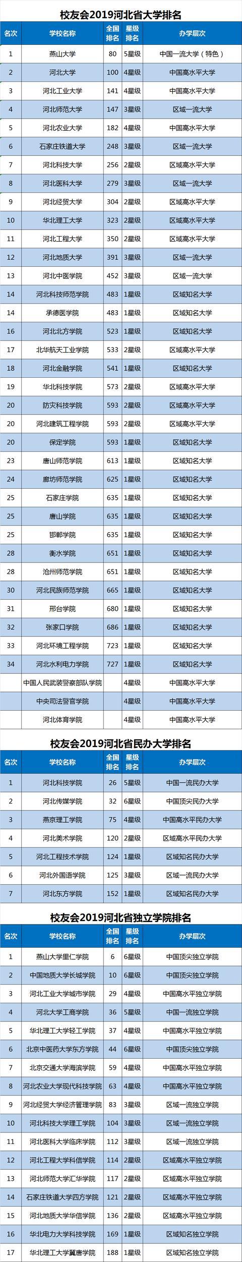 河北省大学排名_河北省大学宿舍图片