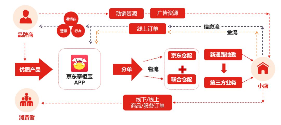而京东新通路所构建的b2b2c模式则更进一步,其强调的是同步赋能品牌商