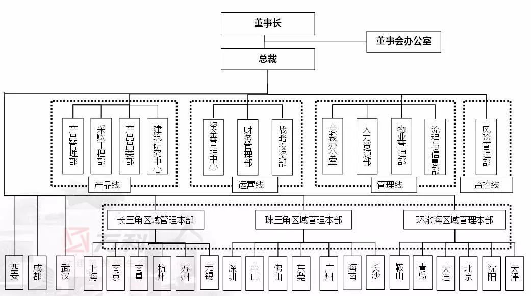一文读懂万科二十年组织架构变迁史
