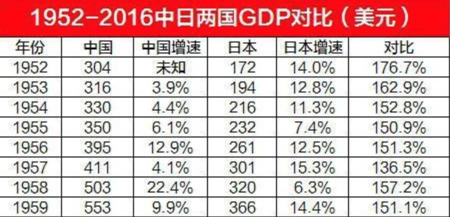 1952-1959中日两国gdp对比(美元)1952-1959中美两国gdp对比(美元)1952
