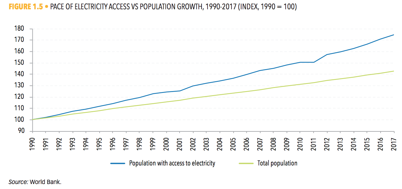 1990-2017年电力供应速度与人口增长之比