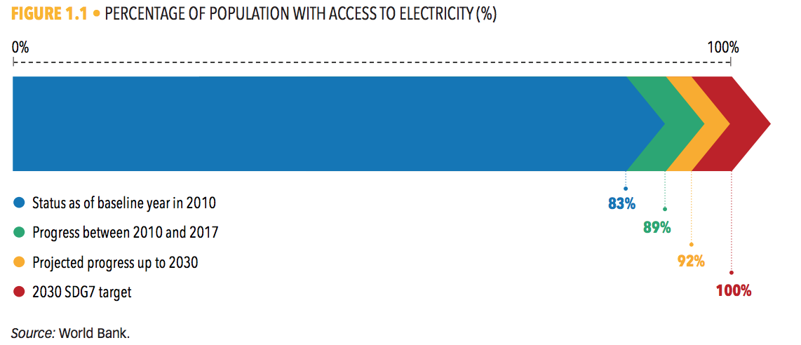 全球已获得电力供应的人口比例变化