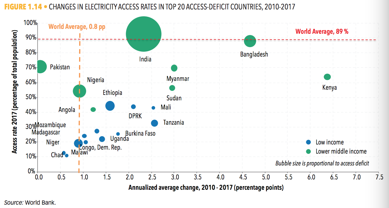 2010年至2017年，无电人口排名全球前20的国家电力接通率变化情况