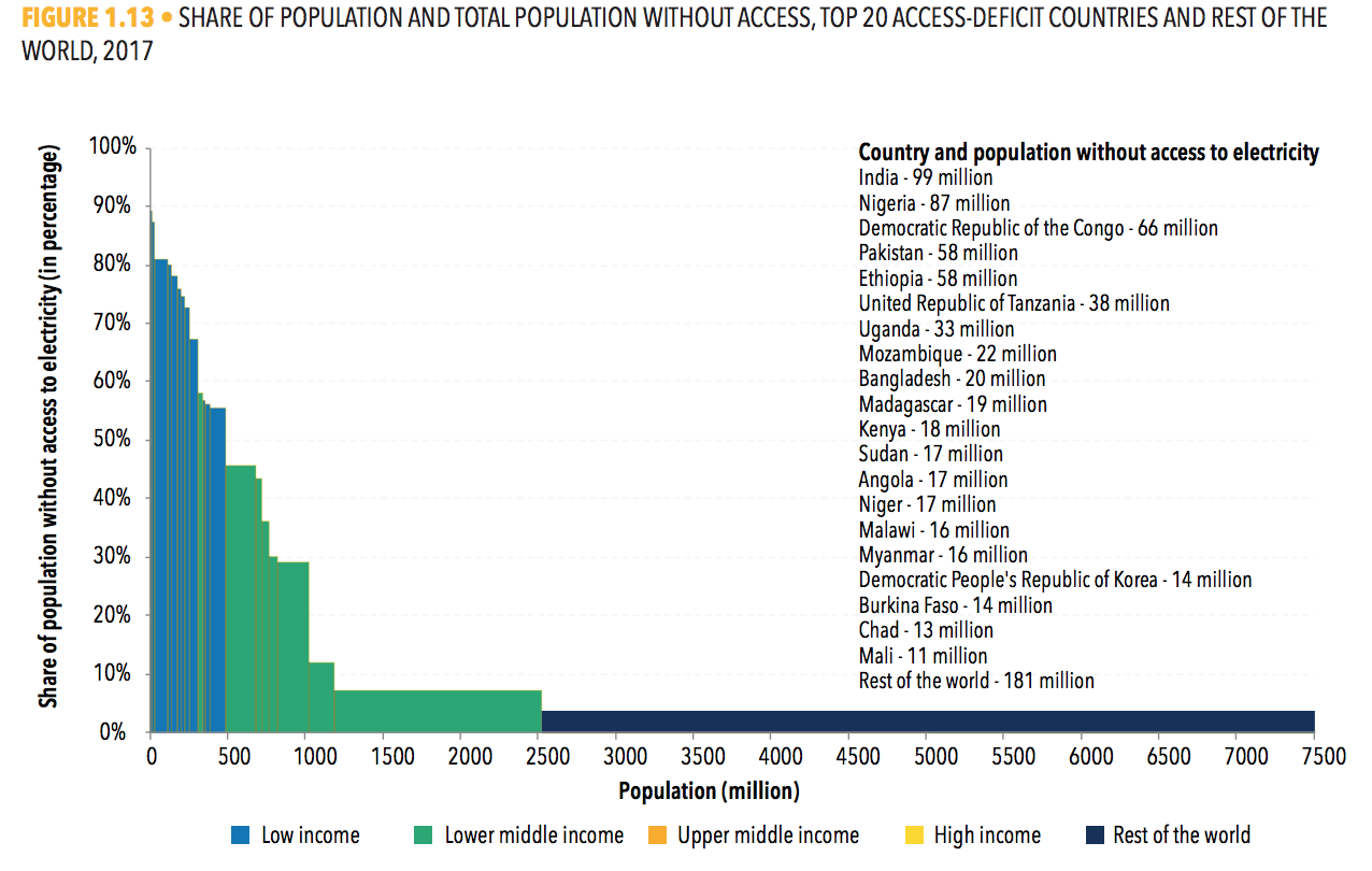 无电人口数量排名全球前20的国家