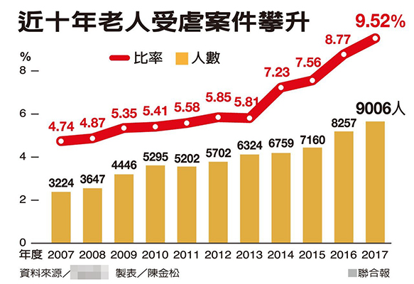 台湾2007-2017老人受虐案不断攀升。（图片来源：台湾《联合报》）