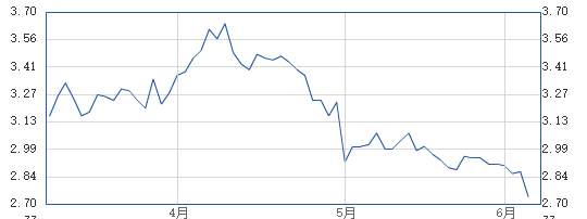 中恒集团近期股价走势(收盘线)。