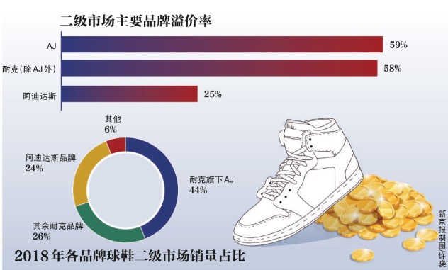 数据来源：Stock X数据来源：Stock X