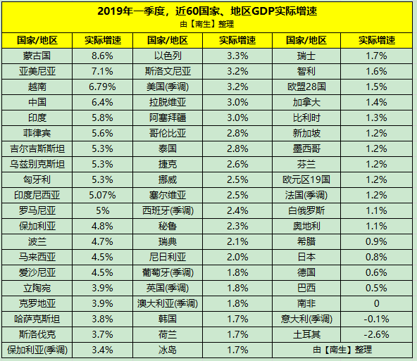葡萄牙gdp_前三季度杭州市GDP近1660亿美元,全年有望超过葡萄牙,接近捷克(2)