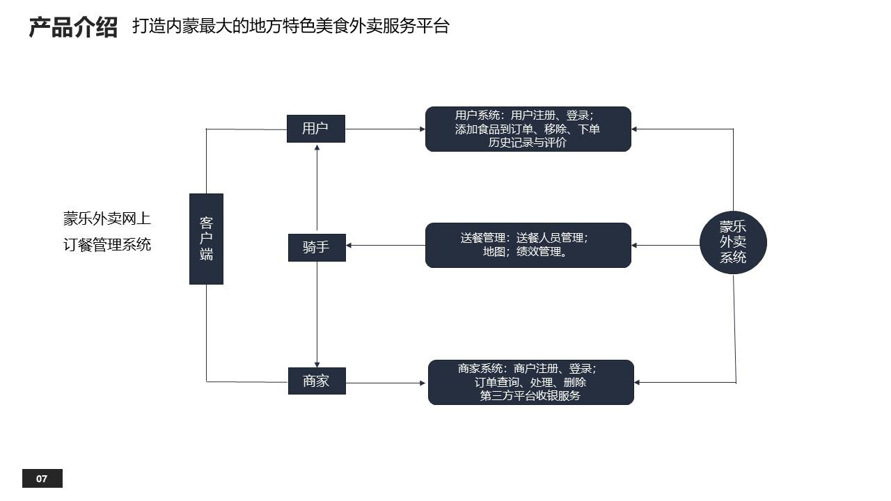 蒙乐外卖平台项目商业计划书范文解析,附bp范文下载