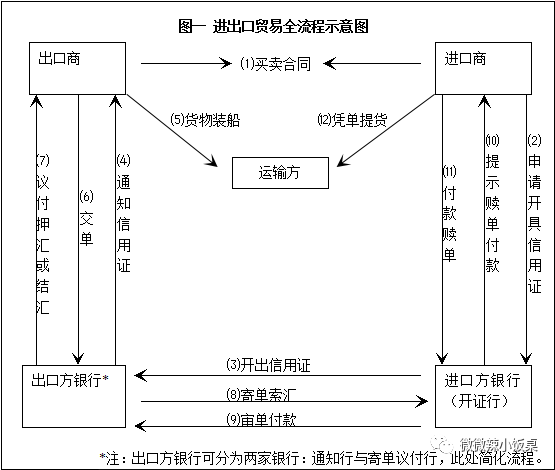 信用证融资“全攻略”__财经头条