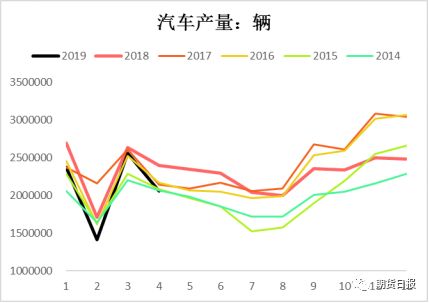 图为国内汽车产量  数据来源：wind