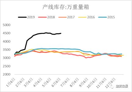 图为玻璃产线库存  数据来源：wind