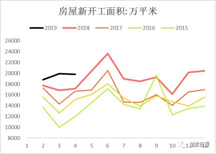  图为国内房地产新开工面积  数据来源：wind