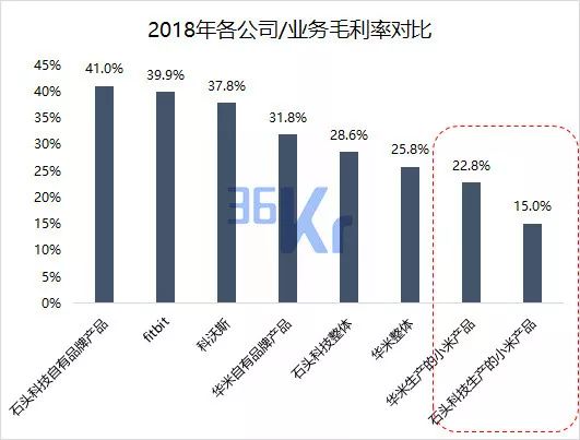 数据来源：公司财报、招股书