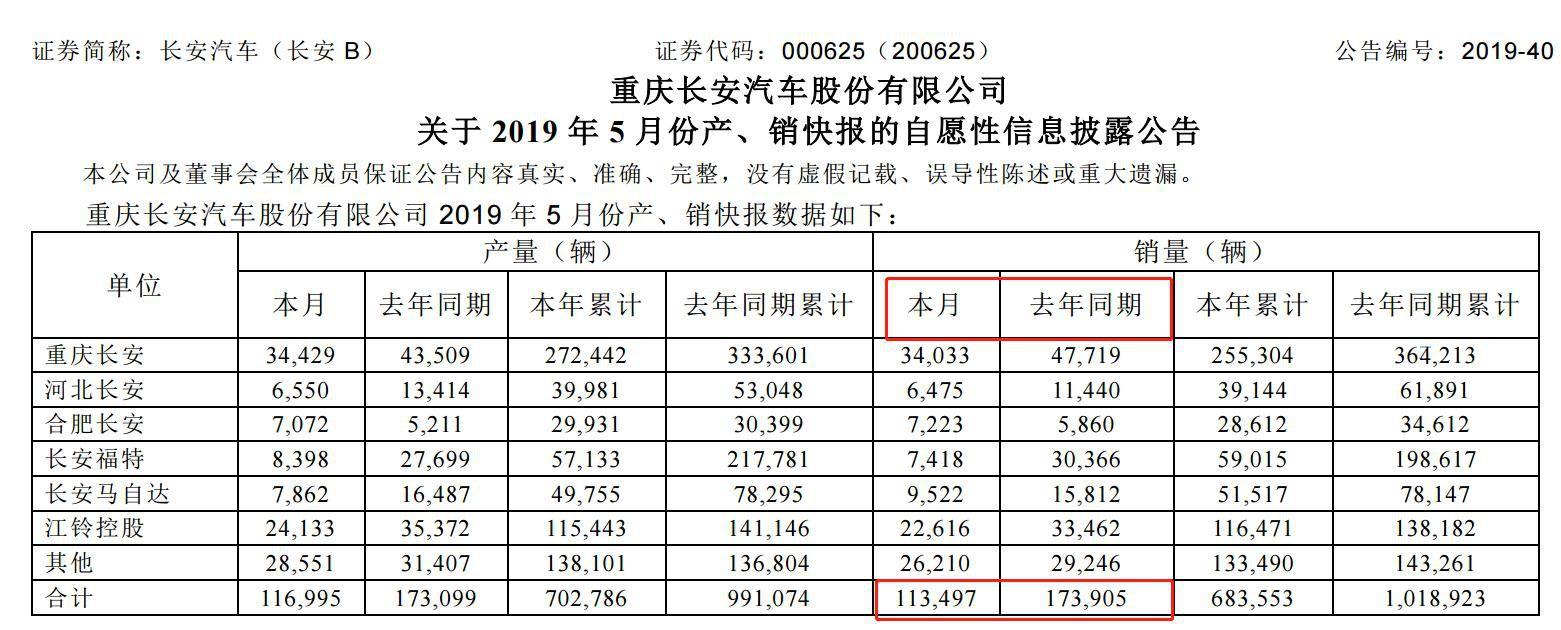 长安汽车被巨额罚款1.6亿元 5月销量加速下滑