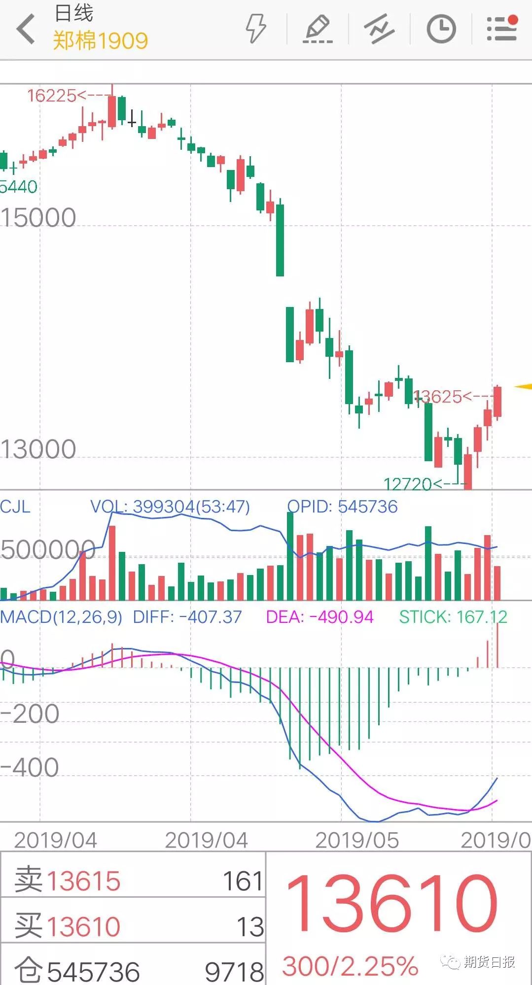 新棉“个儿矮”难道是郑棉期价连涨三日的理由?