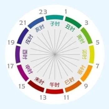 读懂十二时辰（深度好文）|时辰|古人|酉时_新浪新闻