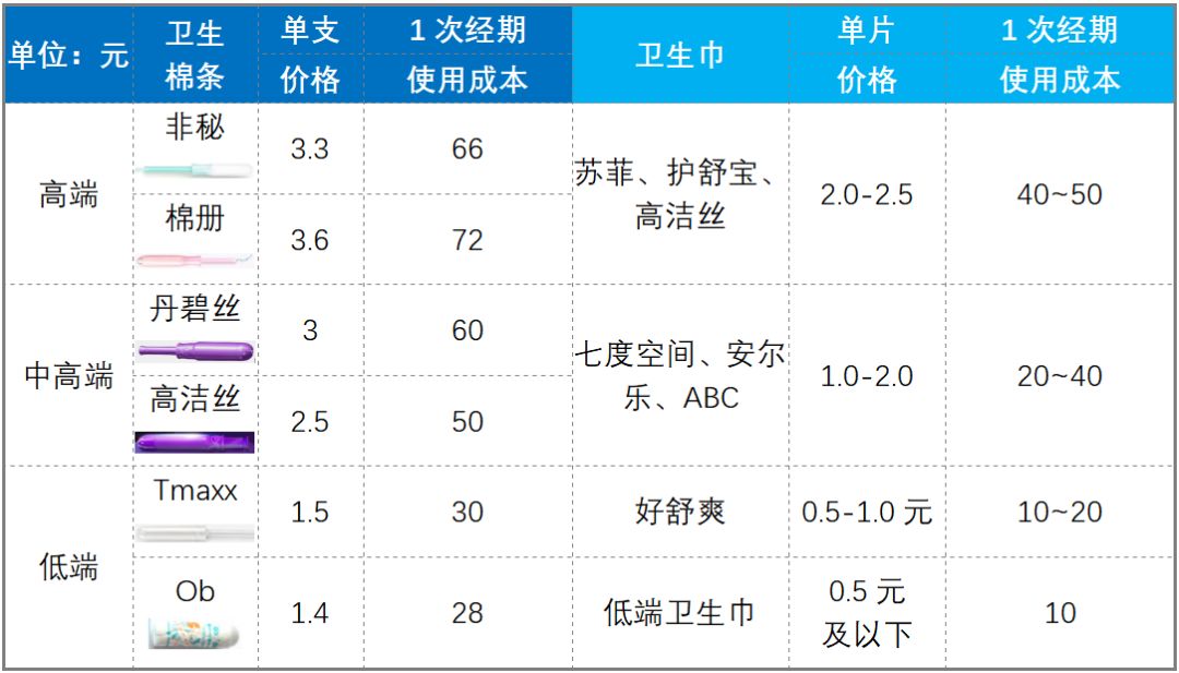 观察"卫生棉条"市场1年,我发现了什么?__财经头条
