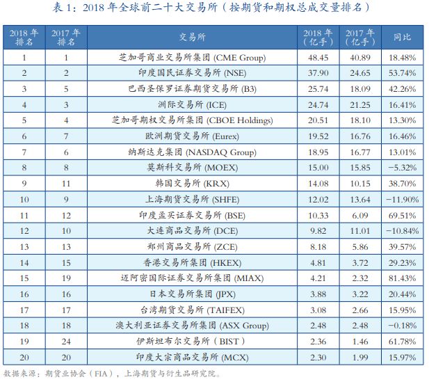 中国期货排行_2020年中国期货市场成交量创历史新高4家期货交易所全球排名稳中有...