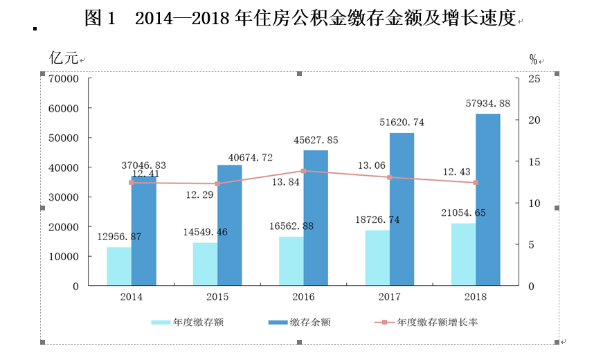 数据来源：《全国住房公积金2018年年度报告》