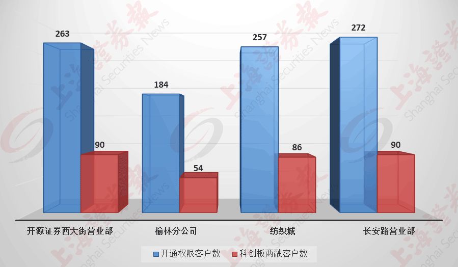 开源证券营业部科创板参与情况