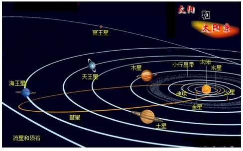卫星绕行星运行行星绕恒星运行整个银河系都围绕这个天体运行