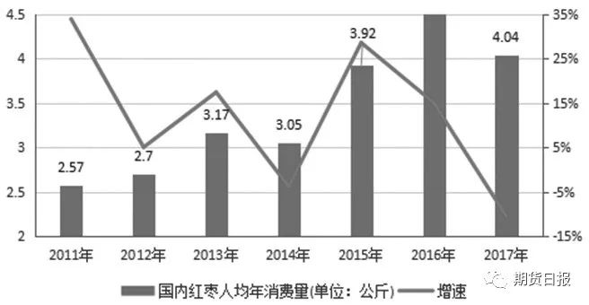 图为国内红枣人均年消费量及同比增速