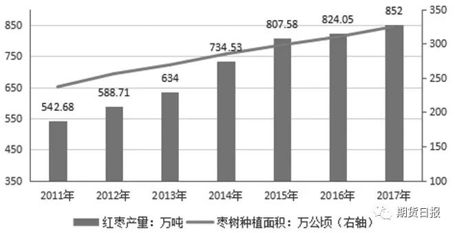 图为国内红枣产量及枣树种植面积