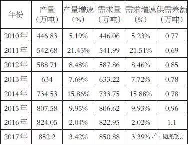 表为2010—2017年国内红枣产销变动