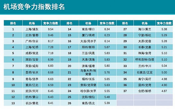 2020gdp全国机场吞吐量排名_gdp排名2020全国排名(2)