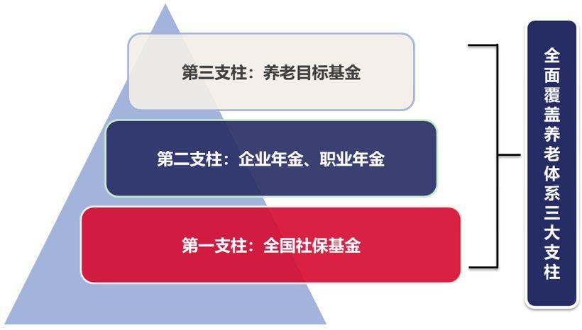 (注:当前我国养老体系三大支柱包括全国社保基金,基本养老保险基金