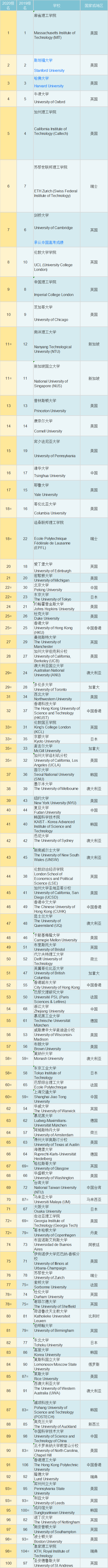 耶鲁 排名_耶鲁大学(2)