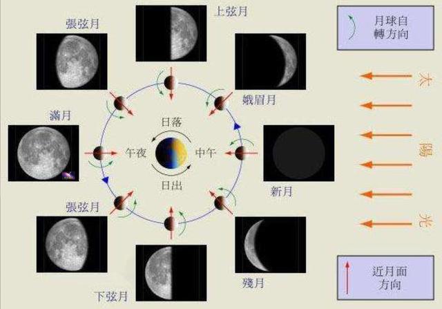 白天阳光普照，为什么还是只能看到半个月亮？|月亮|地球|半个月亮_新浪新闻