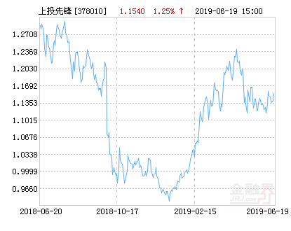上投摩根成长先锋混合基金最新净值涨幅达