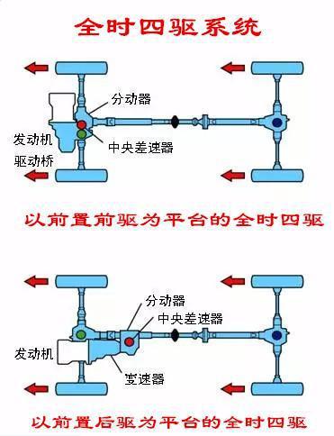 分时四驱,适时四驱,全时四驱到底有啥区别?优缺点都是什么?-新浪汽车