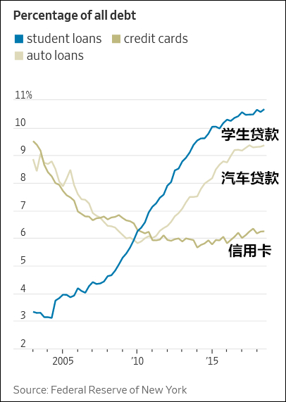 近年来，美国一些类别的贷款占总债务的比例