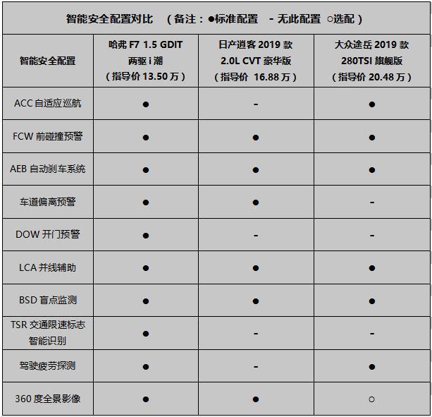 定价高于途观,哈弗f7自信燃爆俄罗斯市场