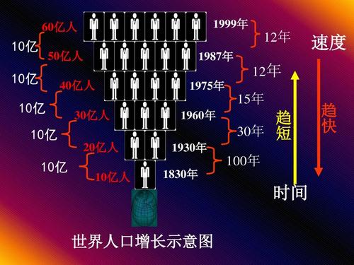 2100年世界人口将触到人口天花板吗