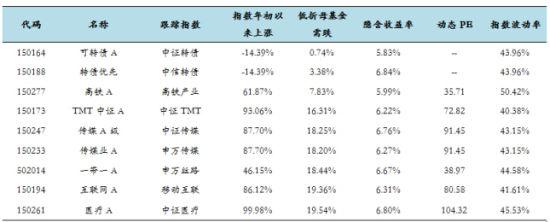 面临下折的基金列表