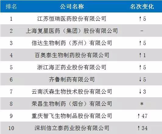 2019中国生物药研发实力排行榜top50 隆重揭晓 财经头条