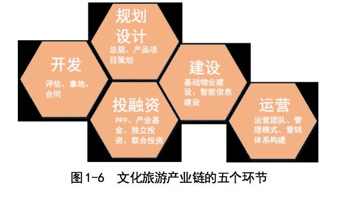 文化旅游产业链,从最初单一的文化产品到最后成为内容丰富的文旅产业